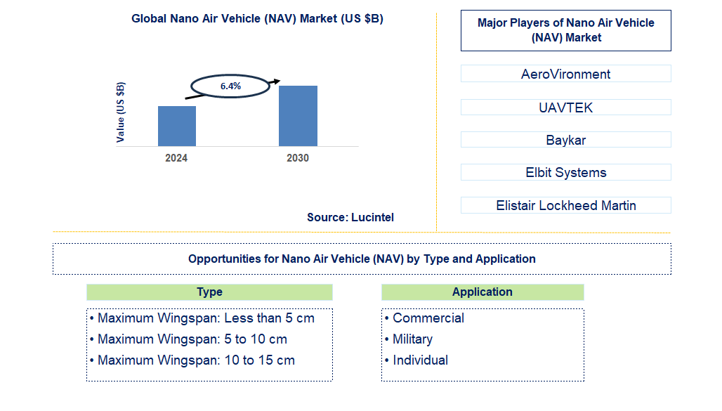 Nano Air Vehicle (NAV) Trends and Forecast